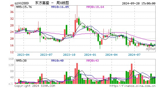 002889东方嘉盛周K