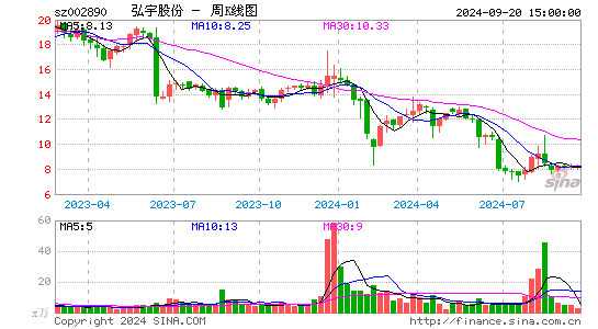 002890弘宇股份周K