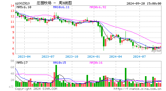 002910庄园牧场周K