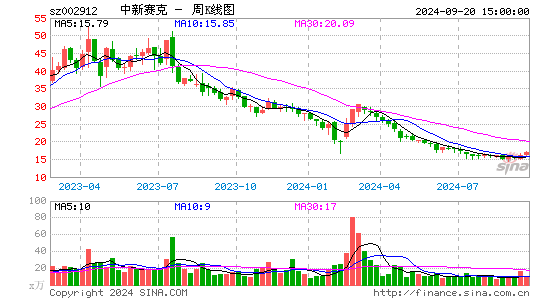 002912中新赛克周K