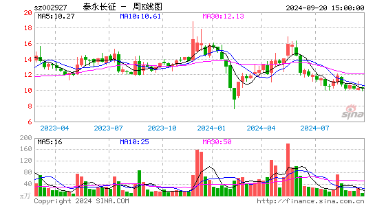 002927泰永长征周K