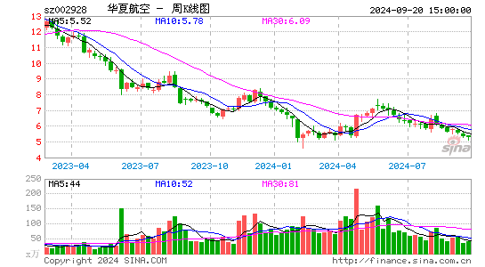 002928华夏航空周K