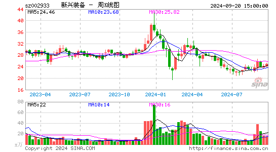 002933新兴装备周K