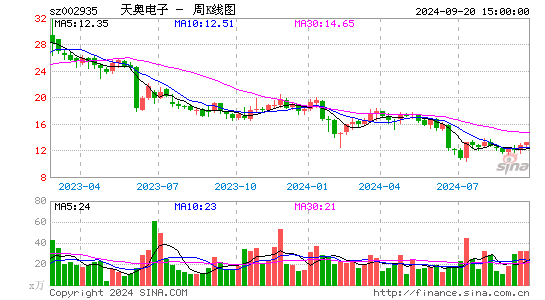 002935天奥电子周K