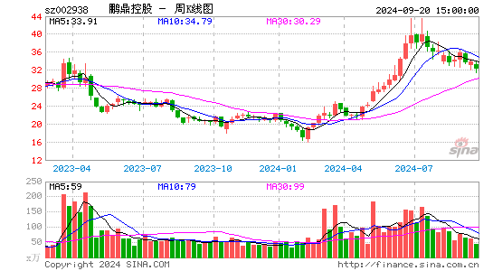 002938鹏鼎控股周K