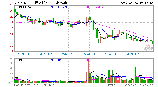 002942新农股份周K