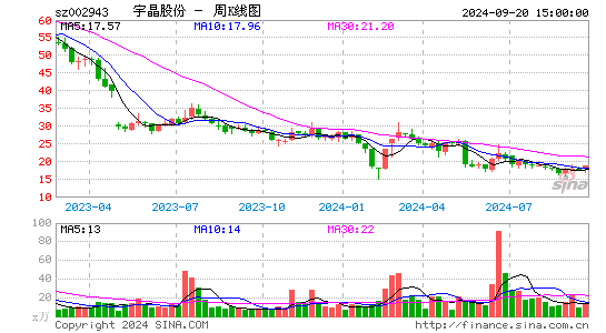 002943宇晶股份周K