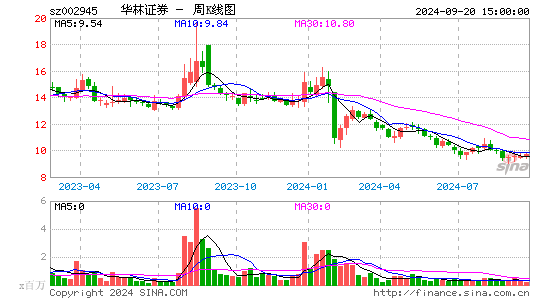 002945华林证券周K