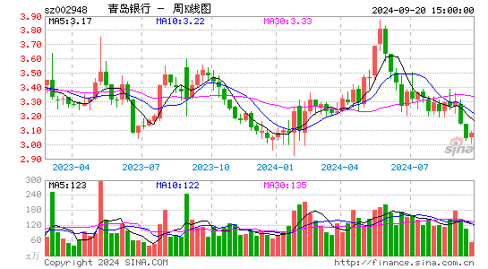 002948青岛银行周K