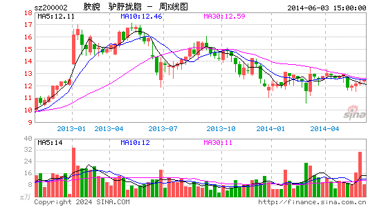 200002万科B周K