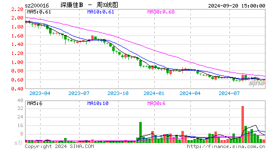 200016深康佳B周K