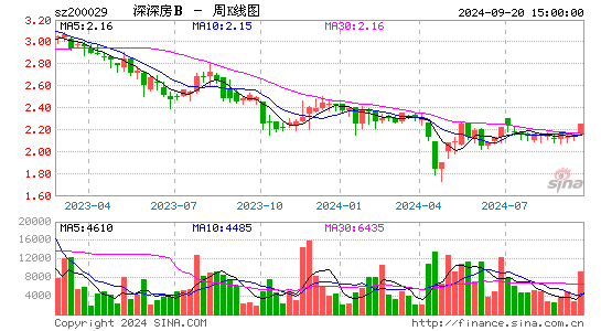 200029深深房B周K