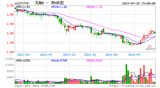 200706瓦轴B周K