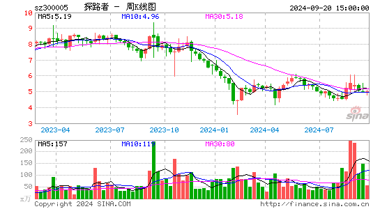 300005探路者周K