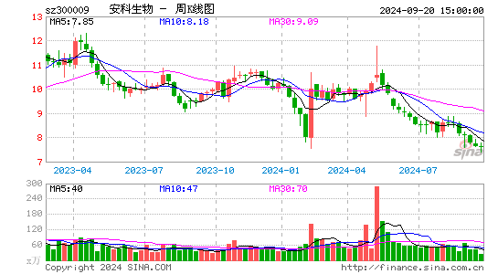 300009安科生物周K