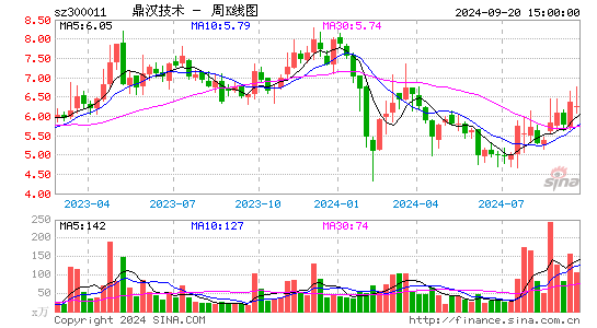 300011鼎汉技术周K