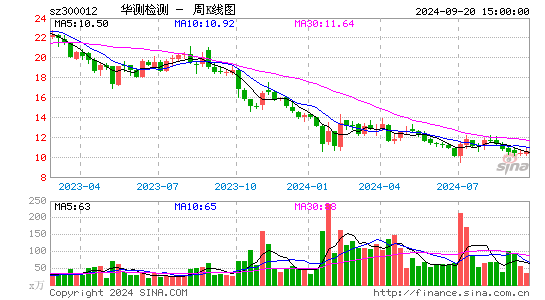 300012华测检测周K