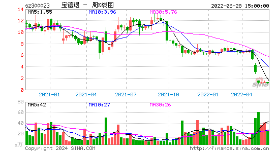 300023宝德退周K