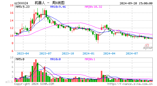 300024机器人周K