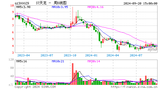 300029ST天龙周K