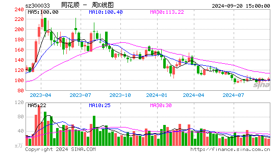 300033同花顺周K