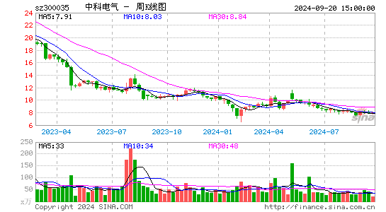 300035中科电气周K