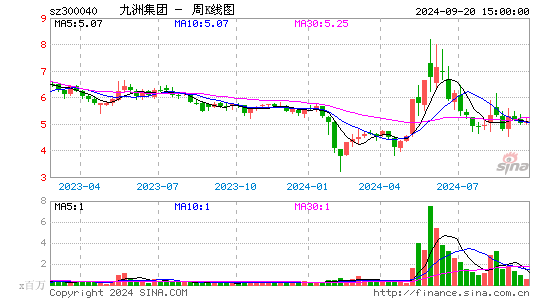 300040九洲集团周K