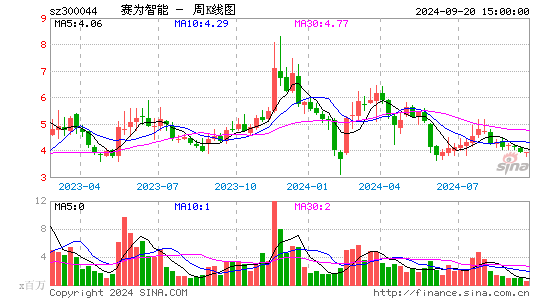 300044赛为智能周K