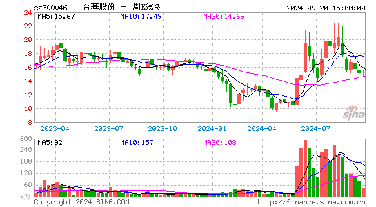 300046台基股份周K