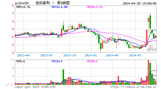 300050世纪鼎利周K