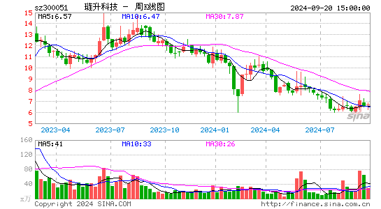 300051三五互联周K