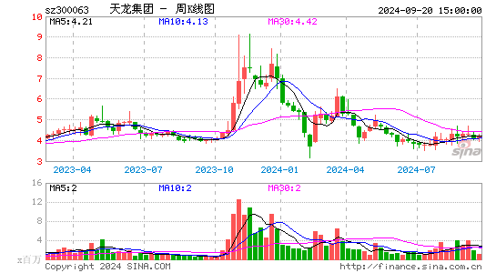 300063天龙集团周K