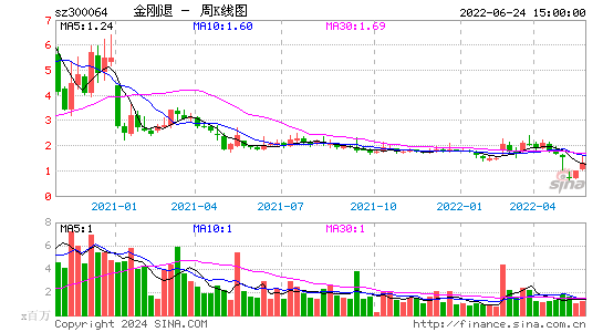 300064金刚退周K