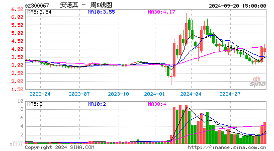 300067安诺其周K