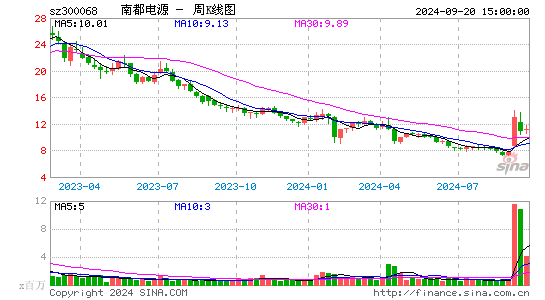 300068南都电源周K