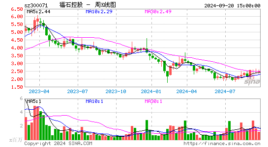 300071福石控股周K