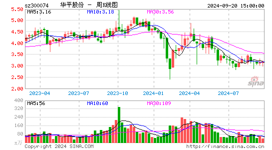 300074华平股份周K