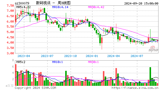 300079数码视讯周K