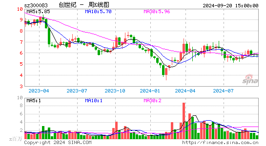 300083创世纪周K