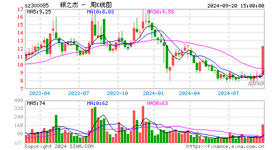 300085银之杰周K