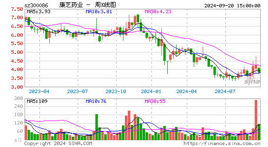 300086康芝药业周K