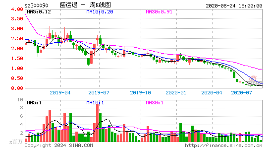 300090盛运退周K