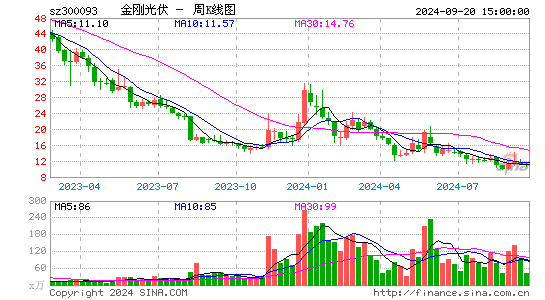 300093金刚光伏周K