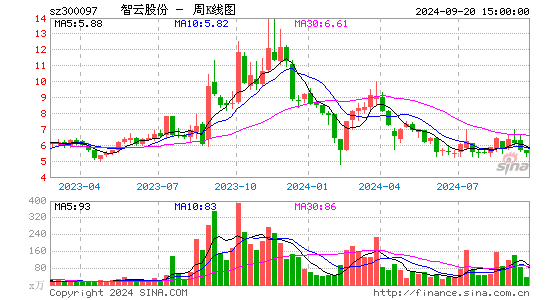 300097智云股份周K