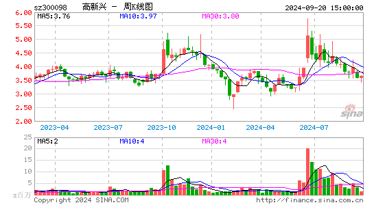 300098高新兴周K