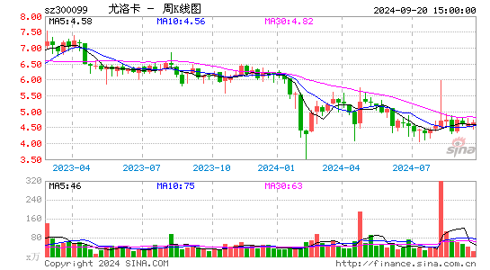 300099精准信息周K