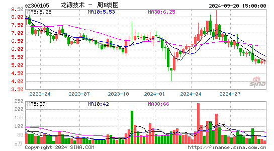 300105龙源技术周K