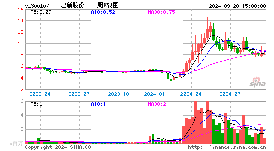 300107建新股份周K