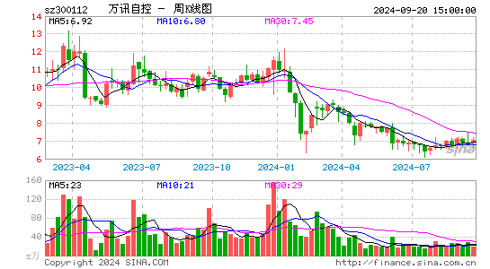 300112万讯自控周K