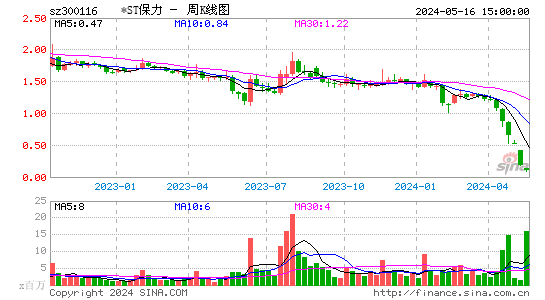 300116保力新周K